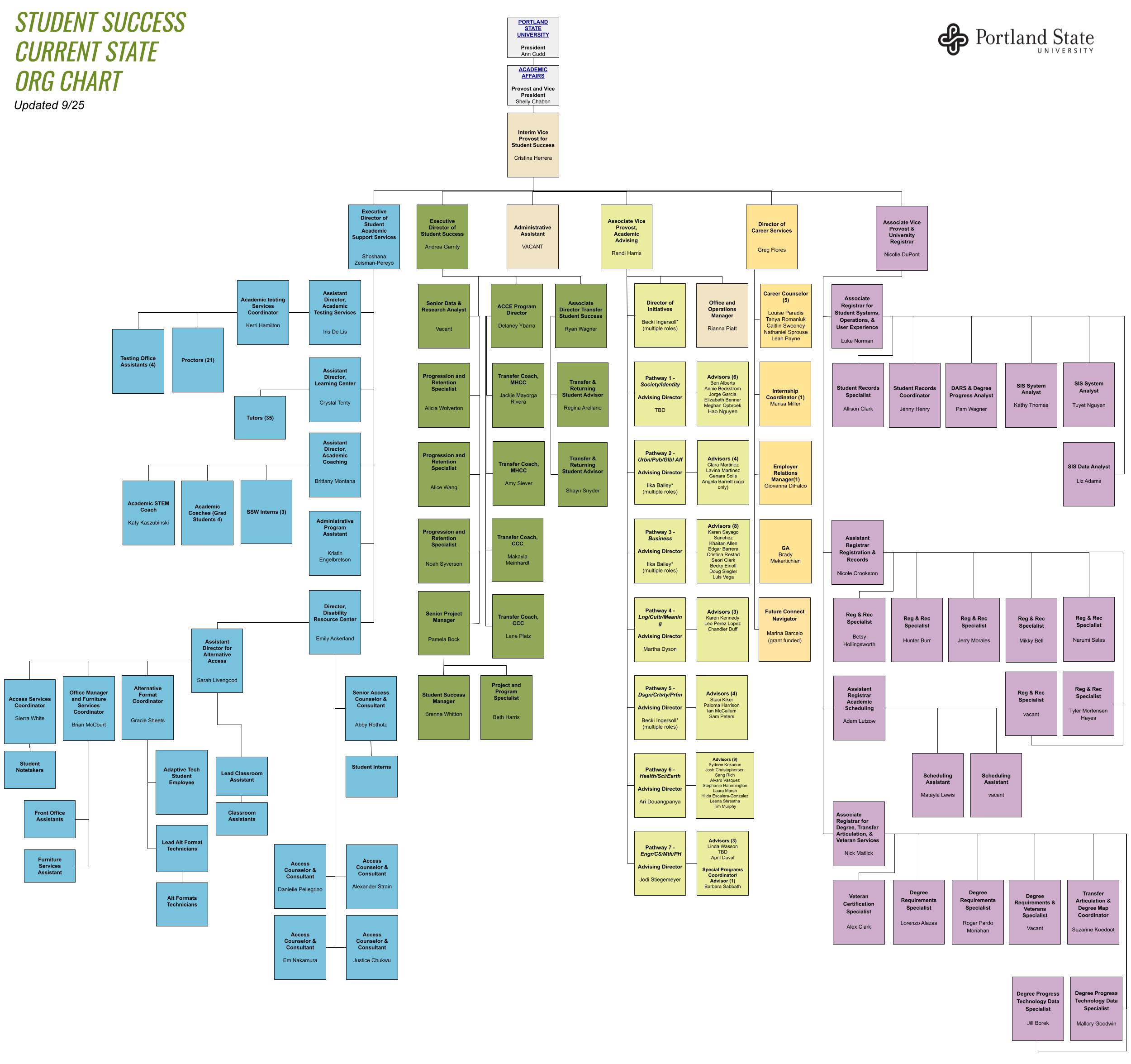 Organizational Chart of the Student Success offices. Click for the accessible version.